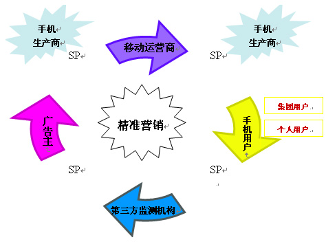 精准营销